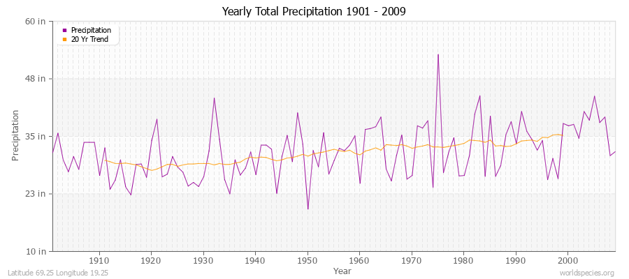 Yearly Total Precipitation 1901 - 2009 (English) Latitude 69.25 Longitude 19.25