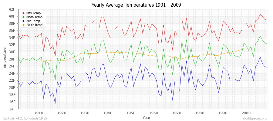 Yearly Average Temperatures 2010 - 2009 (English) Latitude 74.25 Longitude 19.25