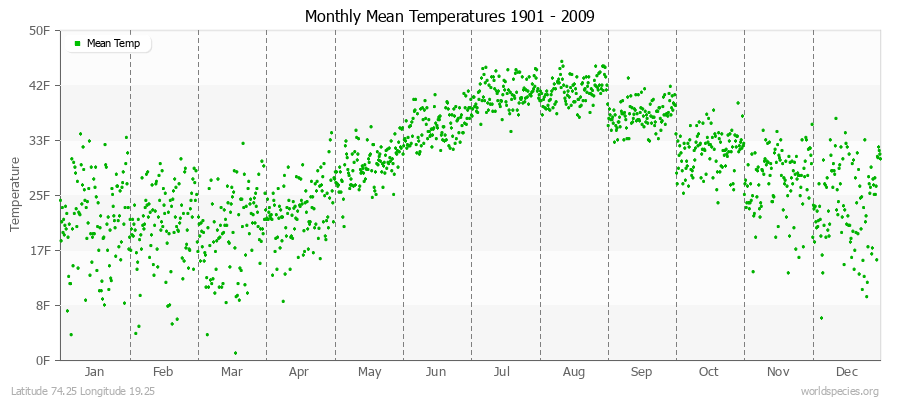 Monthly Mean Temperatures 1901 - 2009 (English) Latitude 74.25 Longitude 19.25