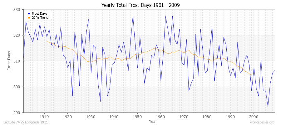 Yearly Total Frost Days 1901 - 2009 Latitude 74.25 Longitude 19.25