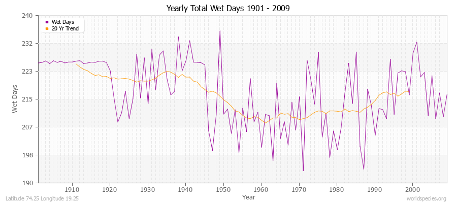 Yearly Total Wet Days 1901 - 2009 Latitude 74.25 Longitude 19.25