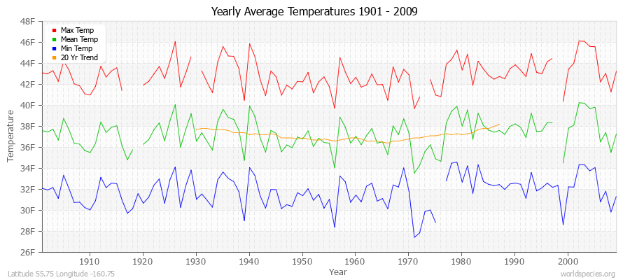 Yearly Average Temperatures 2010 - 2009 (English) Latitude 55.75 Longitude -160.75