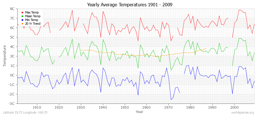 Yearly Average Temperatures 2010 - 2009 (Metric) Latitude 55.75 Longitude -160.75