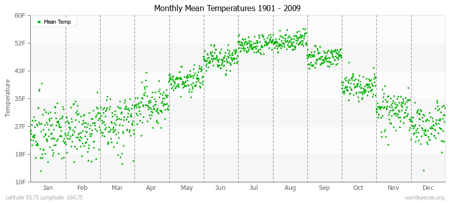 Monthly Mean Temperatures 1901 - 2009 (English) Latitude 55.75 Longitude -160.75