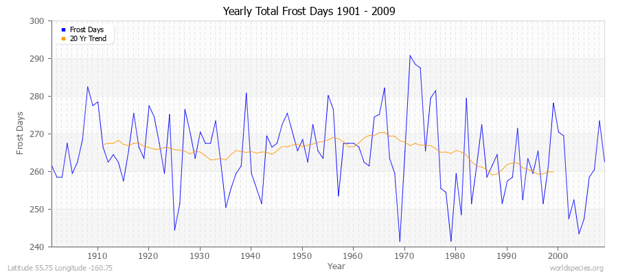 Yearly Total Frost Days 1901 - 2009 Latitude 55.75 Longitude -160.75