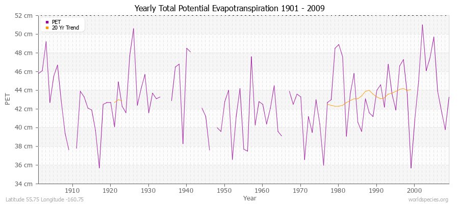 Yearly Total Potential Evapotranspiration 1901 - 2009 (Metric) Latitude 55.75 Longitude -160.75