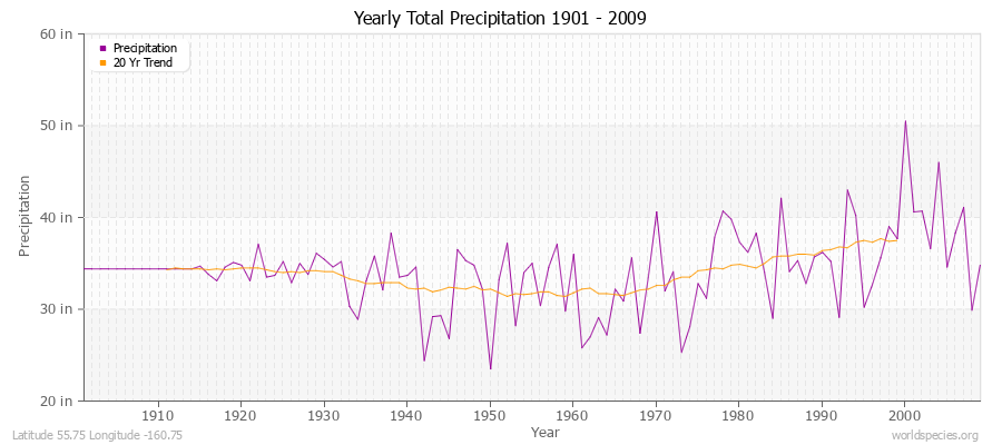 Yearly Total Precipitation 1901 - 2009 (English) Latitude 55.75 Longitude -160.75