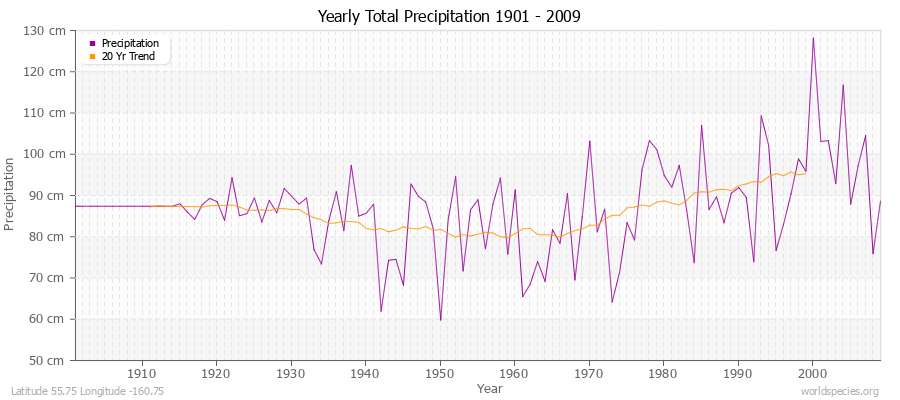 Yearly Total Precipitation 1901 - 2009 (Metric) Latitude 55.75 Longitude -160.75