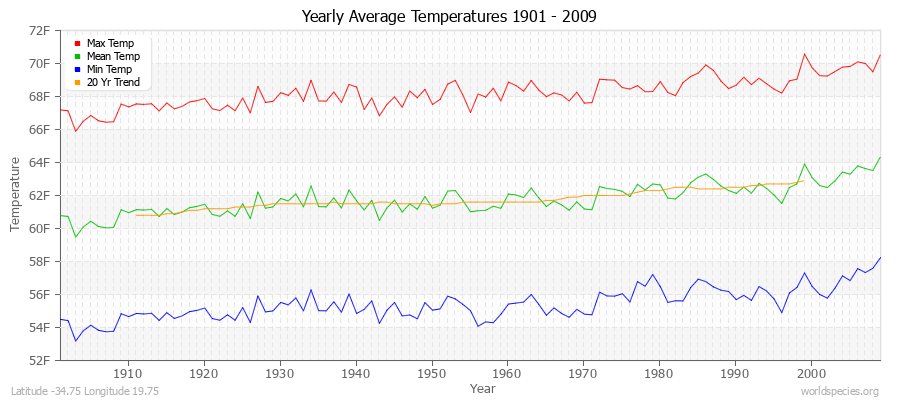 Yearly Average Temperatures 2010 - 2009 (English) Latitude -34.75 Longitude 19.75