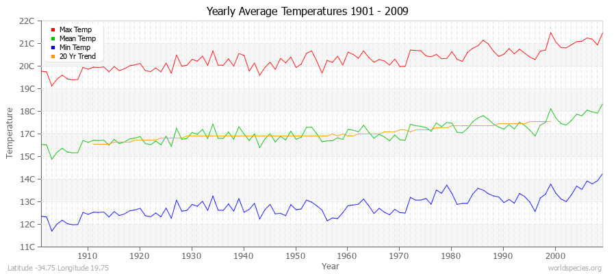 Yearly Average Temperatures 2010 - 2009 (Metric) Latitude -34.75 Longitude 19.75