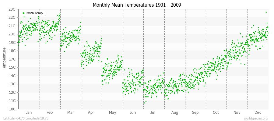 Monthly Mean Temperatures 1901 - 2009 (Metric) Latitude -34.75 Longitude 19.75