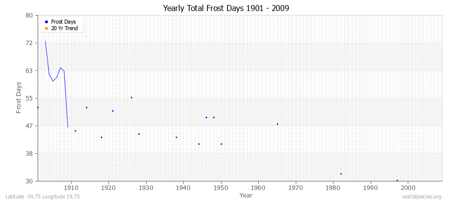 Yearly Total Frost Days 1901 - 2009 Latitude -34.75 Longitude 19.75