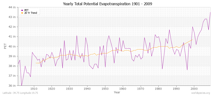 Yearly Total Potential Evapotranspiration 1901 - 2009 (English) Latitude -34.75 Longitude 19.75