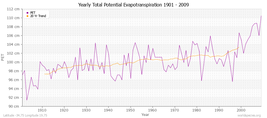 Yearly Total Potential Evapotranspiration 1901 - 2009 (Metric) Latitude -34.75 Longitude 19.75