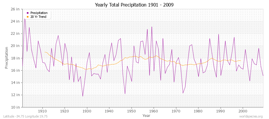 Yearly Total Precipitation 1901 - 2009 (English) Latitude -34.75 Longitude 19.75