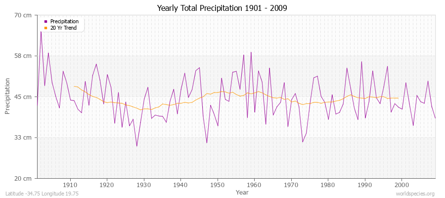 Yearly Total Precipitation 1901 - 2009 (Metric) Latitude -34.75 Longitude 19.75