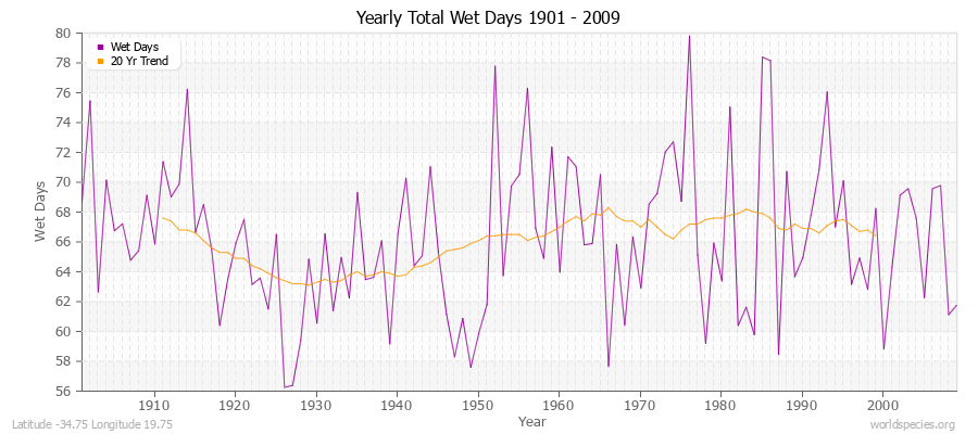 Yearly Total Wet Days 1901 - 2009 Latitude -34.75 Longitude 19.75