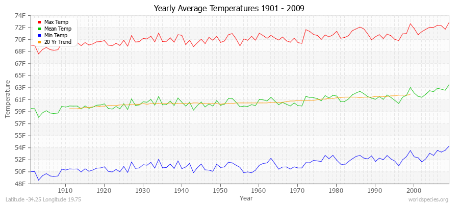 Yearly Average Temperatures 2010 - 2009 (English) Latitude -34.25 Longitude 19.75