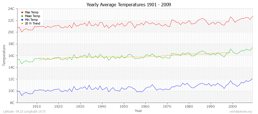 Yearly Average Temperatures 2010 - 2009 (Metric) Latitude -34.25 Longitude 19.75