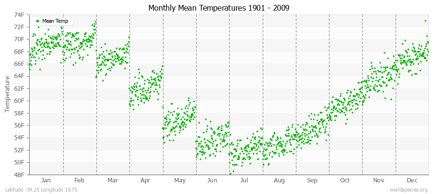 Monthly Mean Temperatures 1901 - 2009 (English) Latitude -34.25 Longitude 19.75