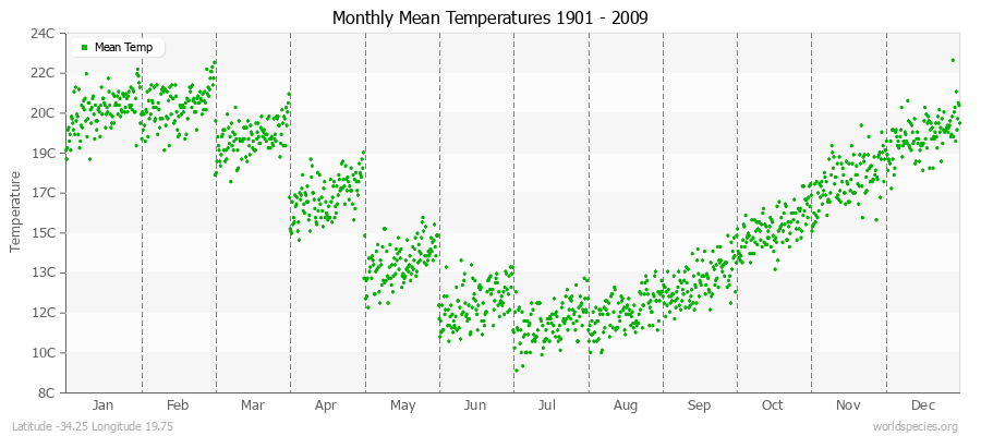 Monthly Mean Temperatures 1901 - 2009 (Metric) Latitude -34.25 Longitude 19.75