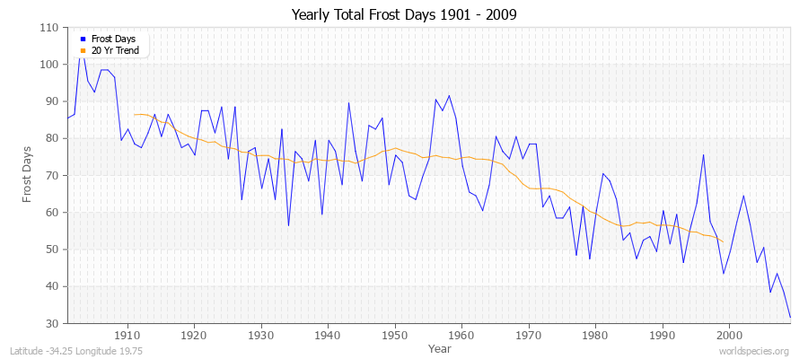 Yearly Total Frost Days 1901 - 2009 Latitude -34.25 Longitude 19.75