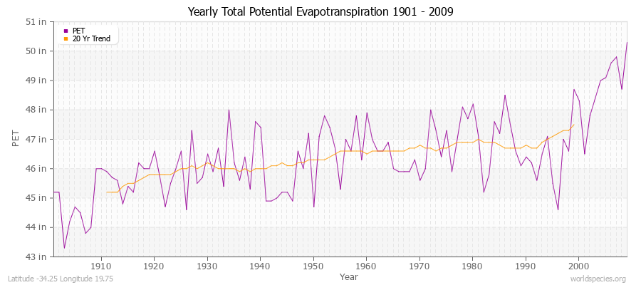 Yearly Total Potential Evapotranspiration 1901 - 2009 (English) Latitude -34.25 Longitude 19.75