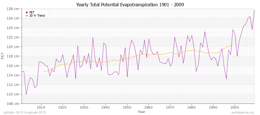 Yearly Total Potential Evapotranspiration 1901 - 2009 (Metric) Latitude -34.25 Longitude 19.75