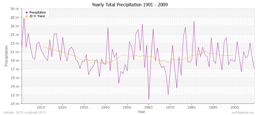 Yearly Total Precipitation 1901 - 2009 (English) Latitude -34.25 Longitude 19.75