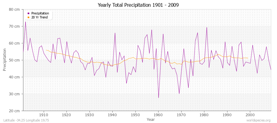 Yearly Total Precipitation 1901 - 2009 (Metric) Latitude -34.25 Longitude 19.75