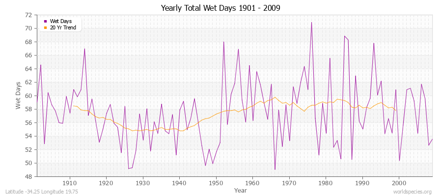 Yearly Total Wet Days 1901 - 2009 Latitude -34.25 Longitude 19.75