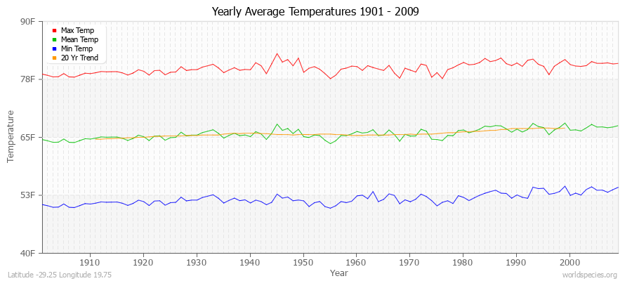 Yearly Average Temperatures 2010 - 2009 (English) Latitude -29.25 Longitude 19.75