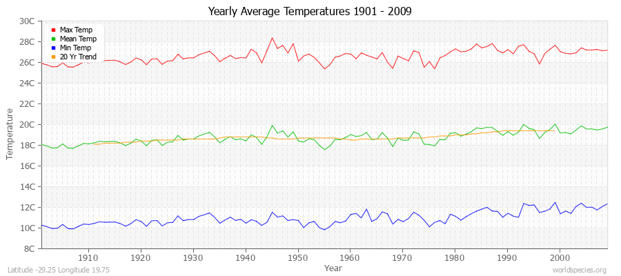 Yearly Average Temperatures 2010 - 2009 (Metric) Latitude -29.25 Longitude 19.75