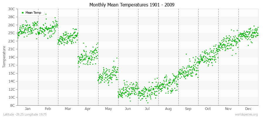 Monthly Mean Temperatures 1901 - 2009 (Metric) Latitude -29.25 Longitude 19.75