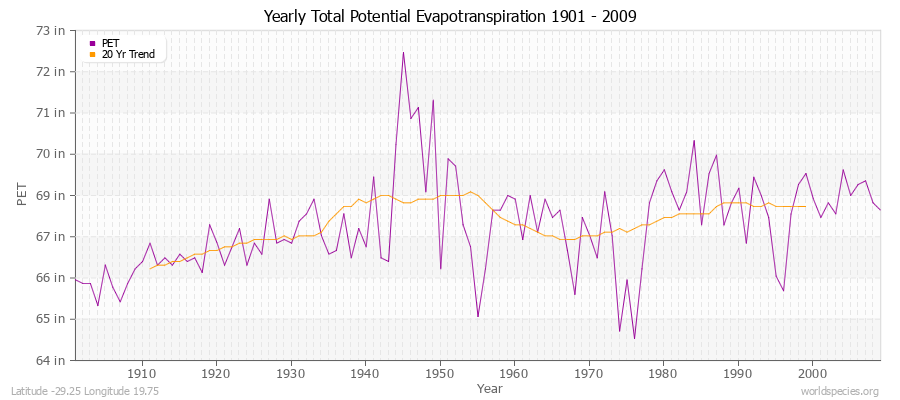 Yearly Total Potential Evapotranspiration 1901 - 2009 (English) Latitude -29.25 Longitude 19.75