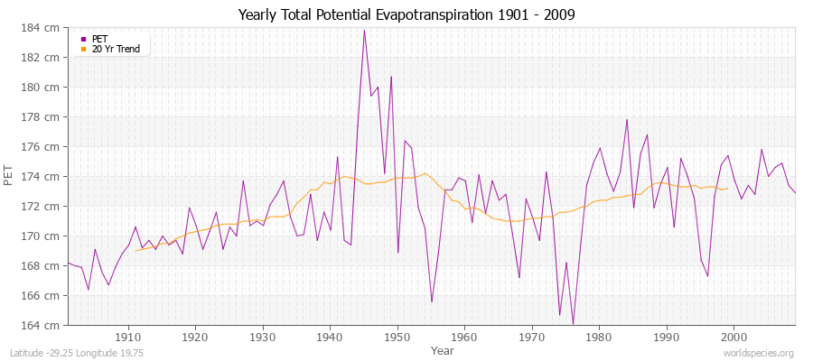 Yearly Total Potential Evapotranspiration 1901 - 2009 (Metric) Latitude -29.25 Longitude 19.75