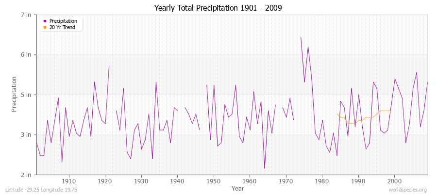 Yearly Total Precipitation 1901 - 2009 (English) Latitude -29.25 Longitude 19.75