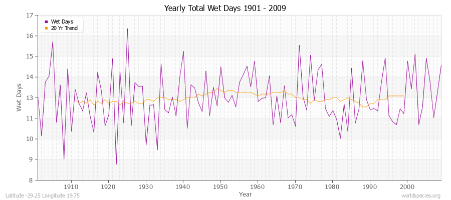 Yearly Total Wet Days 1901 - 2009 Latitude -29.25 Longitude 19.75