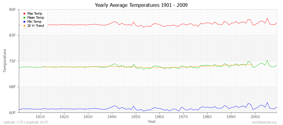 Yearly Average Temperatures 2010 - 2009 (English) Latitude -7.75 Longitude 19.75