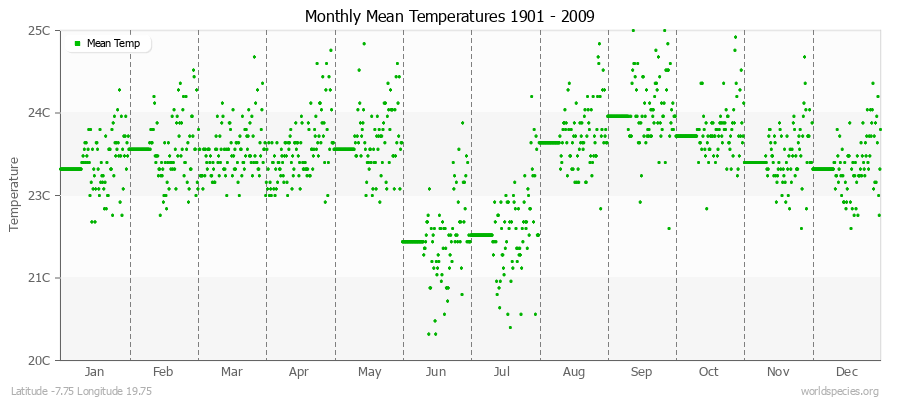 Monthly Mean Temperatures 1901 - 2009 (Metric) Latitude -7.75 Longitude 19.75