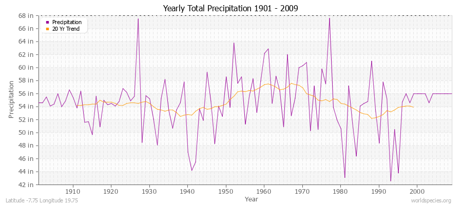 Yearly Total Precipitation 1901 - 2009 (English) Latitude -7.75 Longitude 19.75