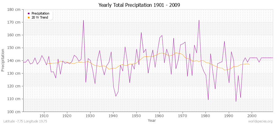 Yearly Total Precipitation 1901 - 2009 (Metric) Latitude -7.75 Longitude 19.75
