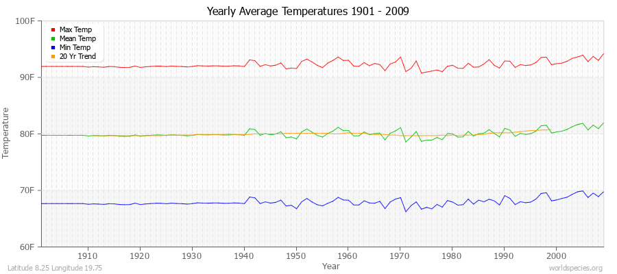 Yearly Average Temperatures 2010 - 2009 (English) Latitude 8.25 Longitude 19.75