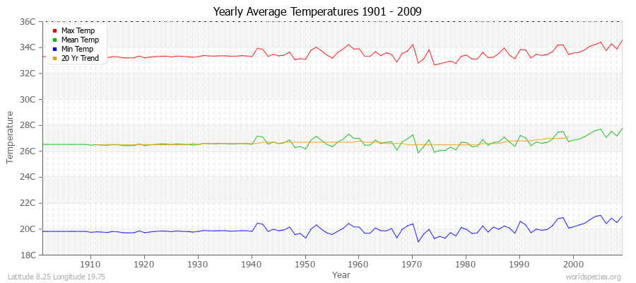 Yearly Average Temperatures 2010 - 2009 (Metric) Latitude 8.25 Longitude 19.75