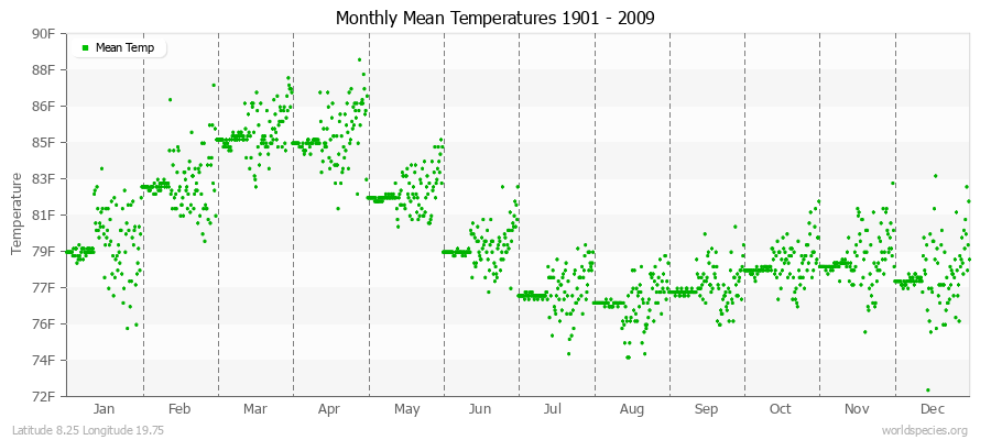 Monthly Mean Temperatures 1901 - 2009 (English) Latitude 8.25 Longitude 19.75