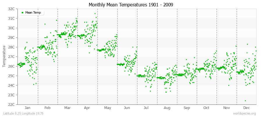 Monthly Mean Temperatures 1901 - 2009 (Metric) Latitude 8.25 Longitude 19.75