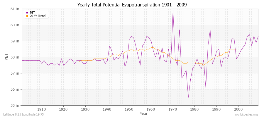 Yearly Total Potential Evapotranspiration 1901 - 2009 (English) Latitude 8.25 Longitude 19.75