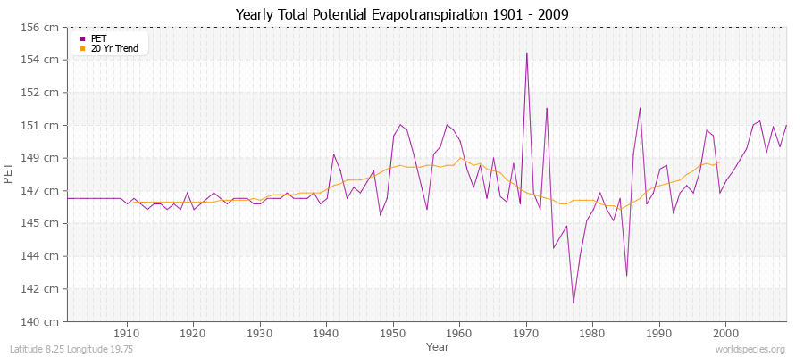 Yearly Total Potential Evapotranspiration 1901 - 2009 (Metric) Latitude 8.25 Longitude 19.75