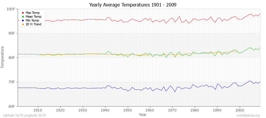 Yearly Average Temperatures 2010 - 2009 (English) Latitude 10.75 Longitude 19.75