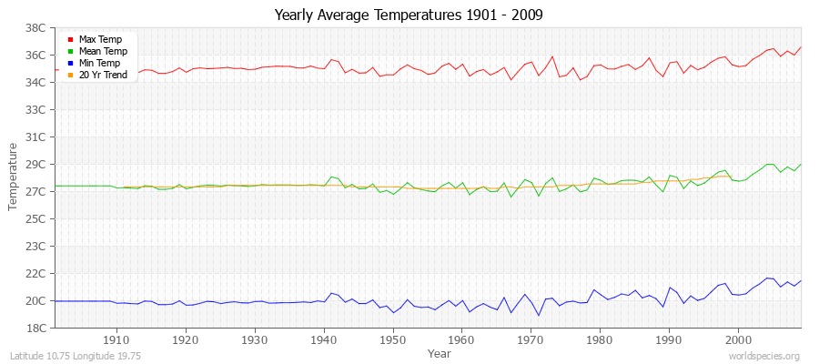 Yearly Average Temperatures 2010 - 2009 (Metric) Latitude 10.75 Longitude 19.75